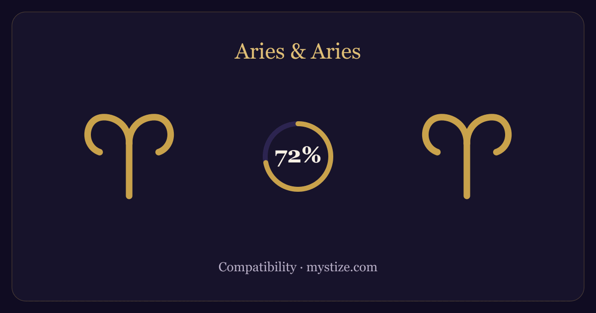 Aries and Aries compatibility — 72% match