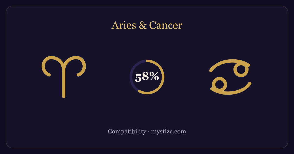 Aries and Cancer compatibility — 58% match