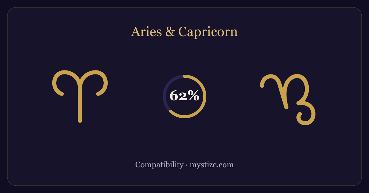 Aries and Capricorn compatibility — 62% match