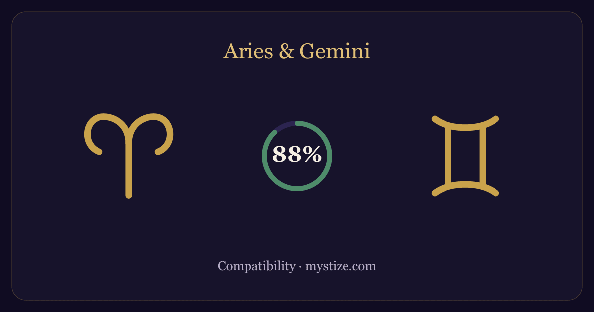Aries and Gemini compatibility — 88% match