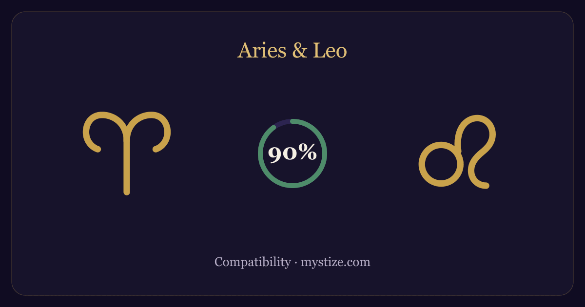 Aries and Leo compatibility — 90% match