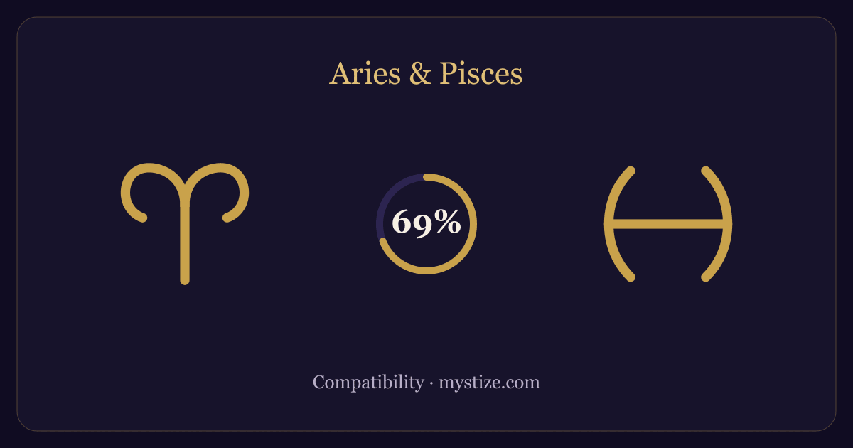 Aries and Pisces compatibility — 69% match