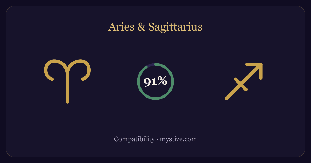 Aries and Sagittarius compatibility — 91% match