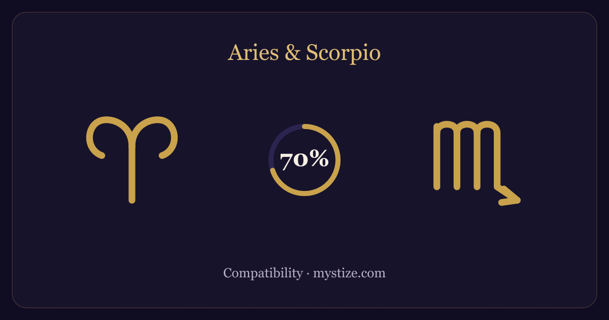 Aries and Scorpio compatibility — 70% match