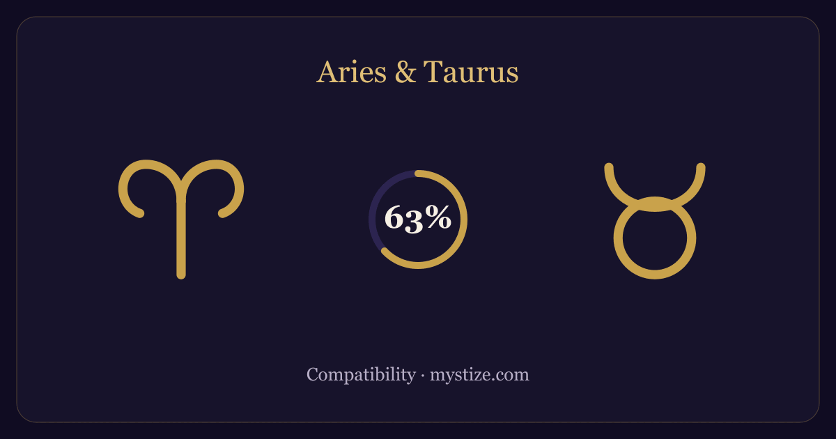 Aries and Taurus compatibility — 63% match