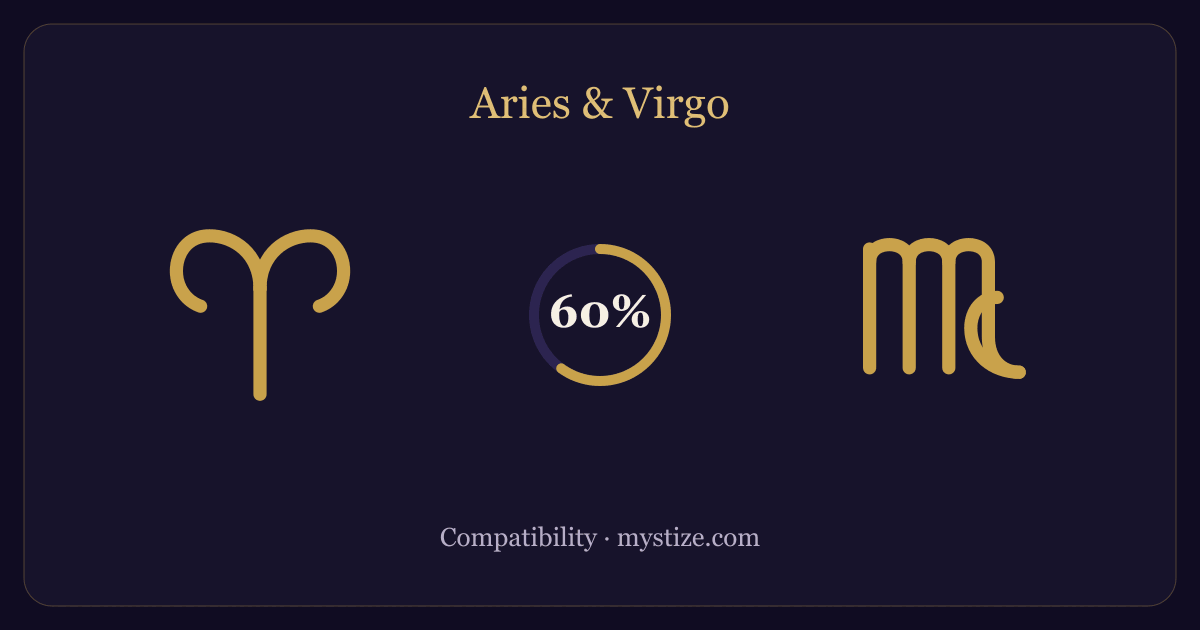 Aries and Virgo compatibility — 60% match