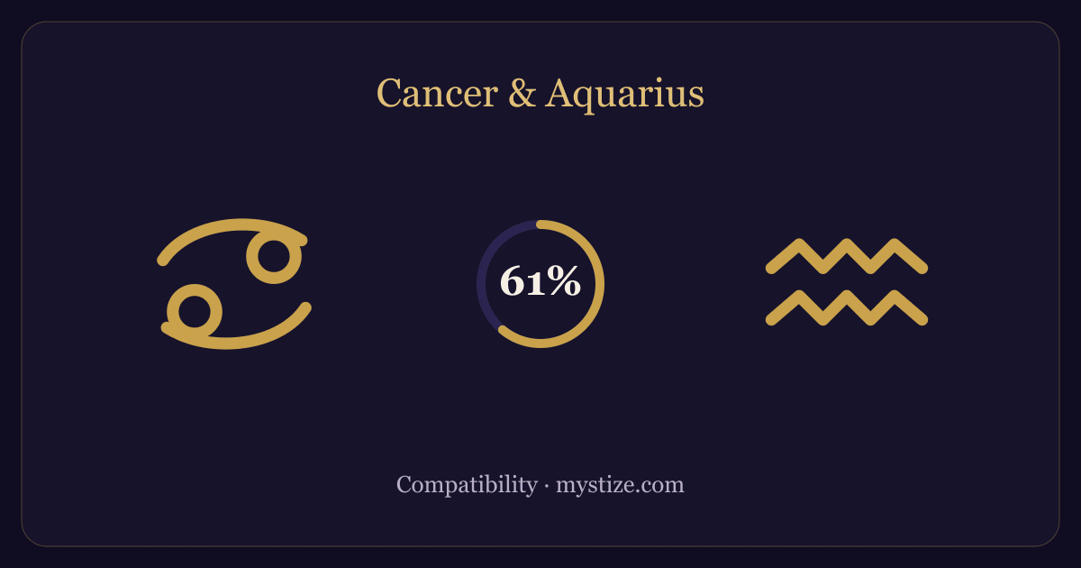 Cancer and Aquarius compatibility — 61% match