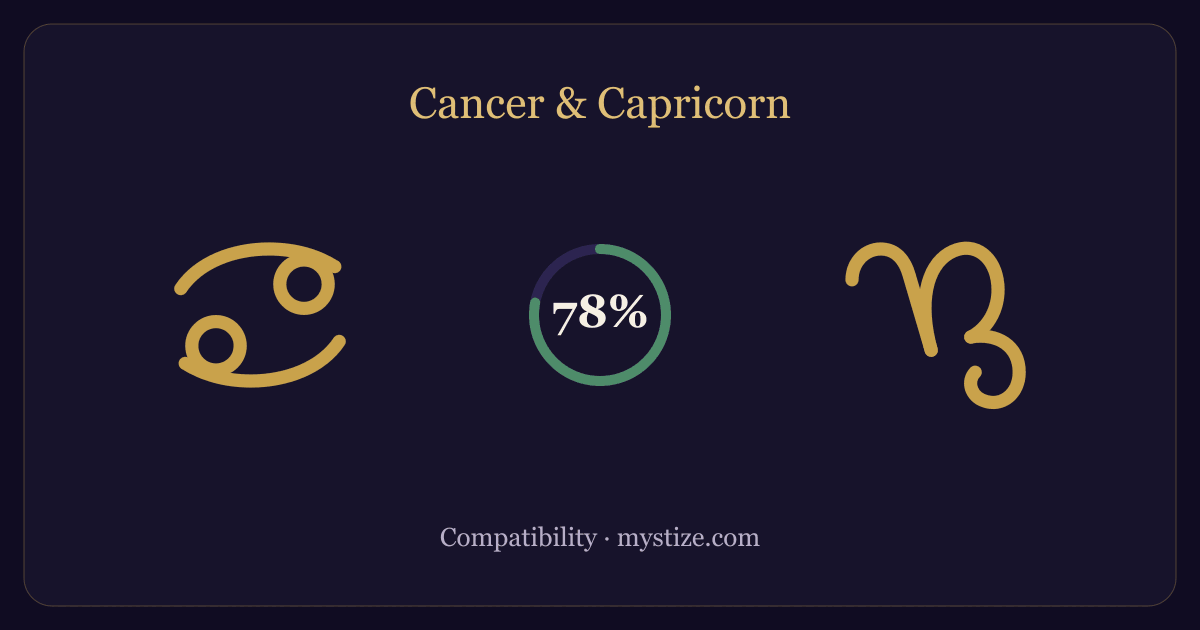 Cancer and Capricorn compatibility — 78% match