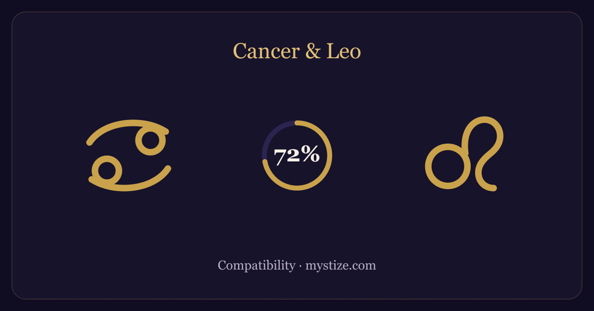 Cancer and Leo compatibility — 72% match