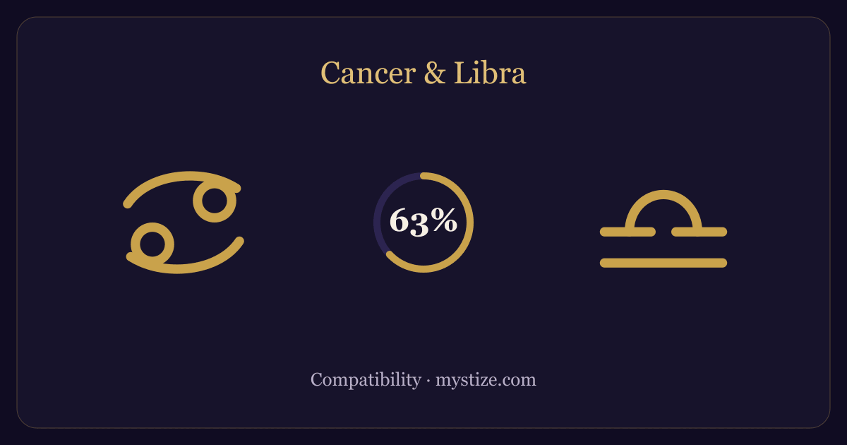 Cancer and Libra compatibility — 63% match