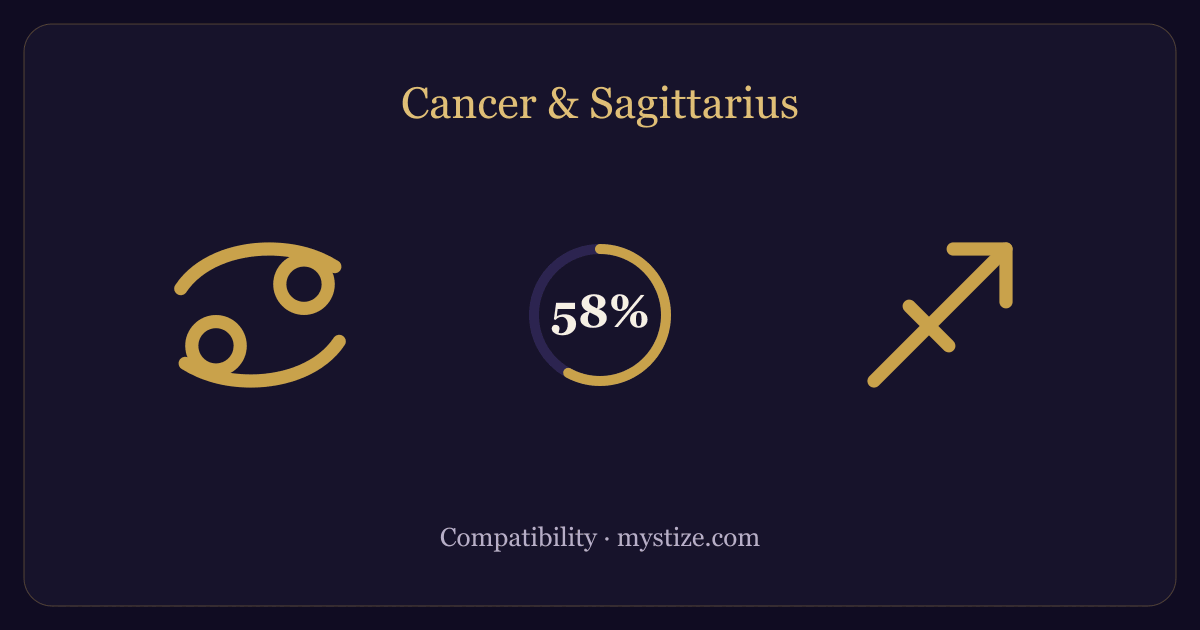 Cancer and Sagittarius compatibility — 58% match