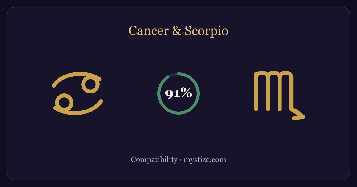 Cancer and Scorpio compatibility — 91% match