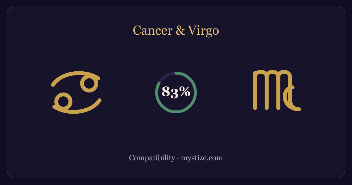 Cancer and Virgo compatibility — 83% match