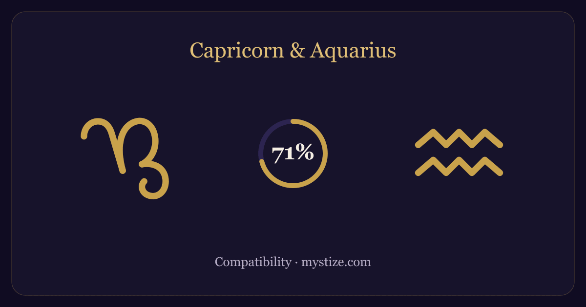 Capricorn and Aquarius compatibility — 71% match