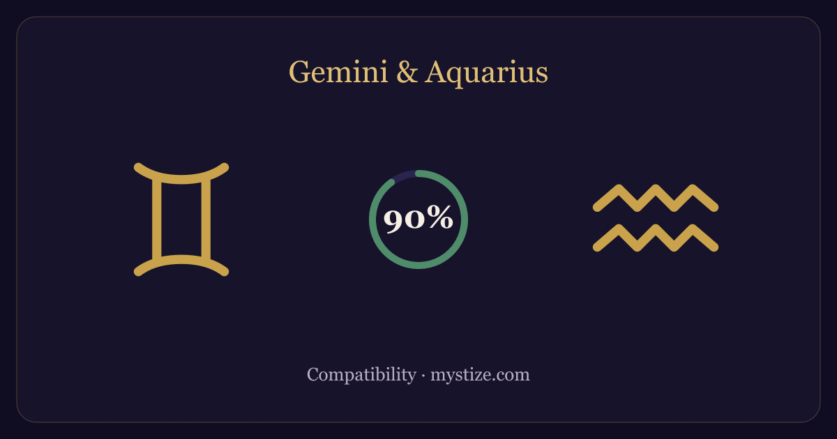 Gemini and Aquarius compatibility — 90% match