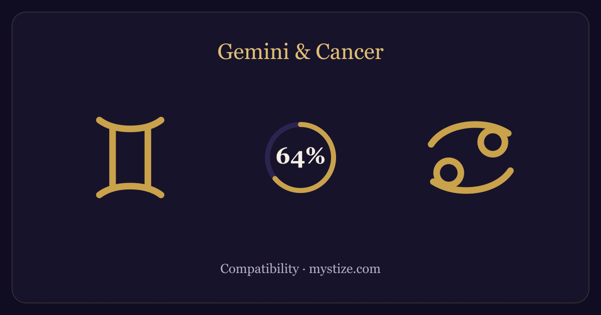 Gemini and Cancer compatibility — 64% match