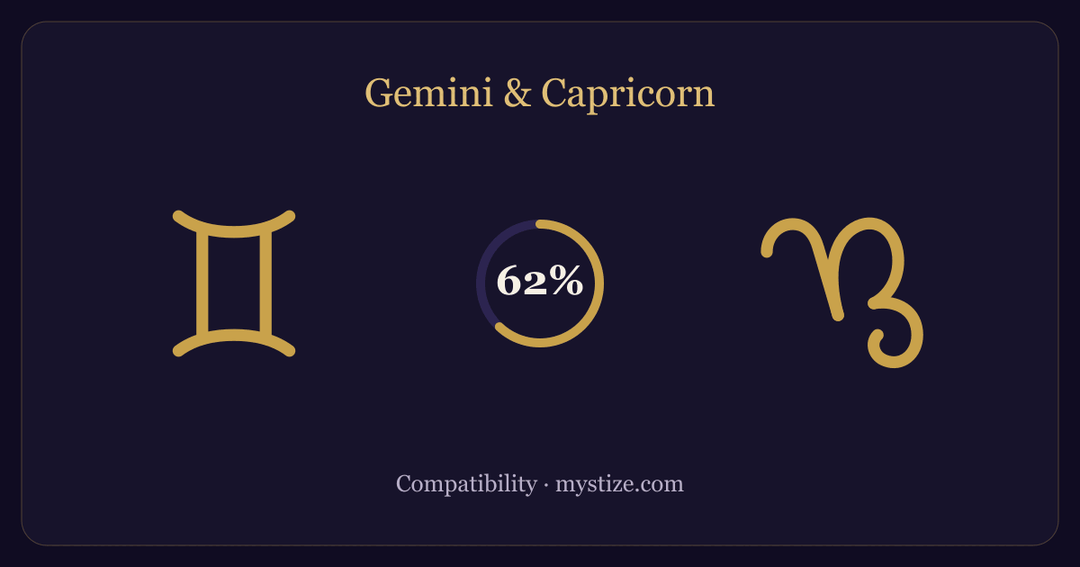 Gemini and Capricorn compatibility — 62% match