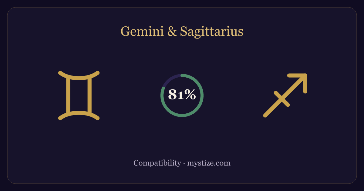 Gemini and Sagittarius compatibility — 81% match