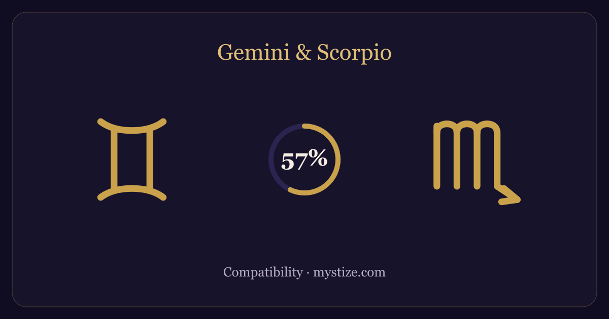 Gemini and Scorpio compatibility — 57% match