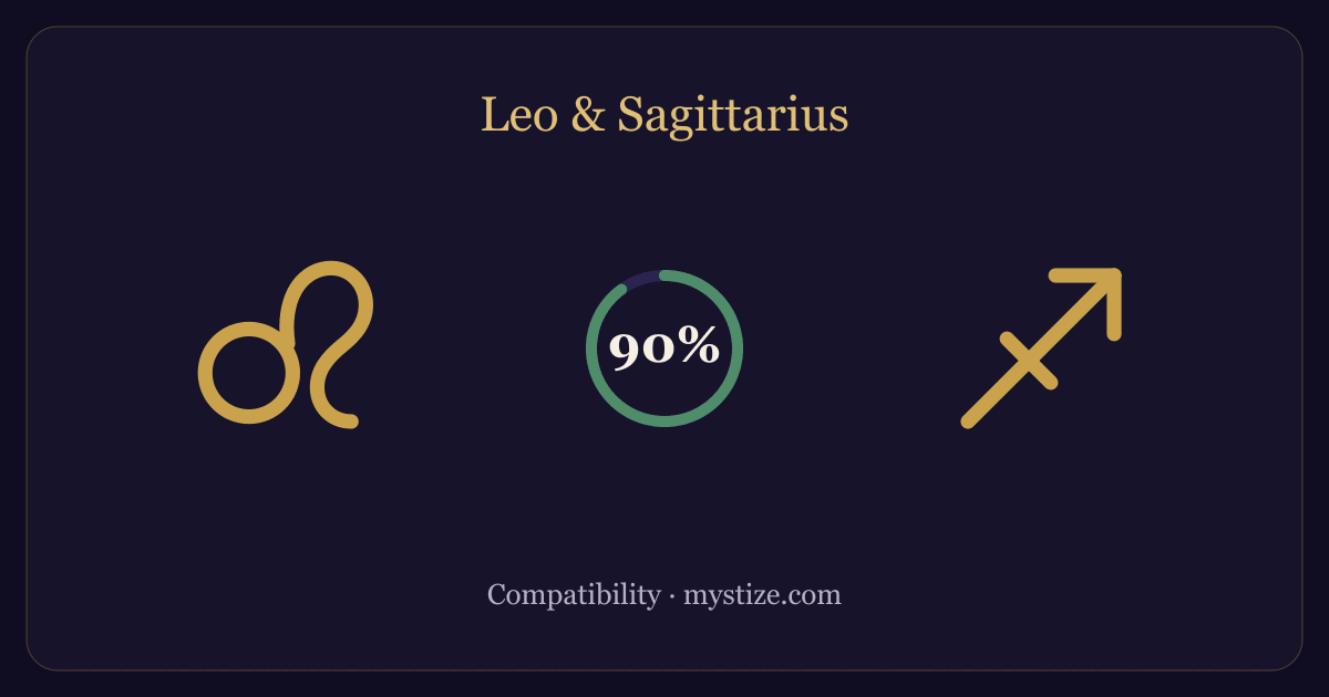 Leo and Sagittarius compatibility — 90% match