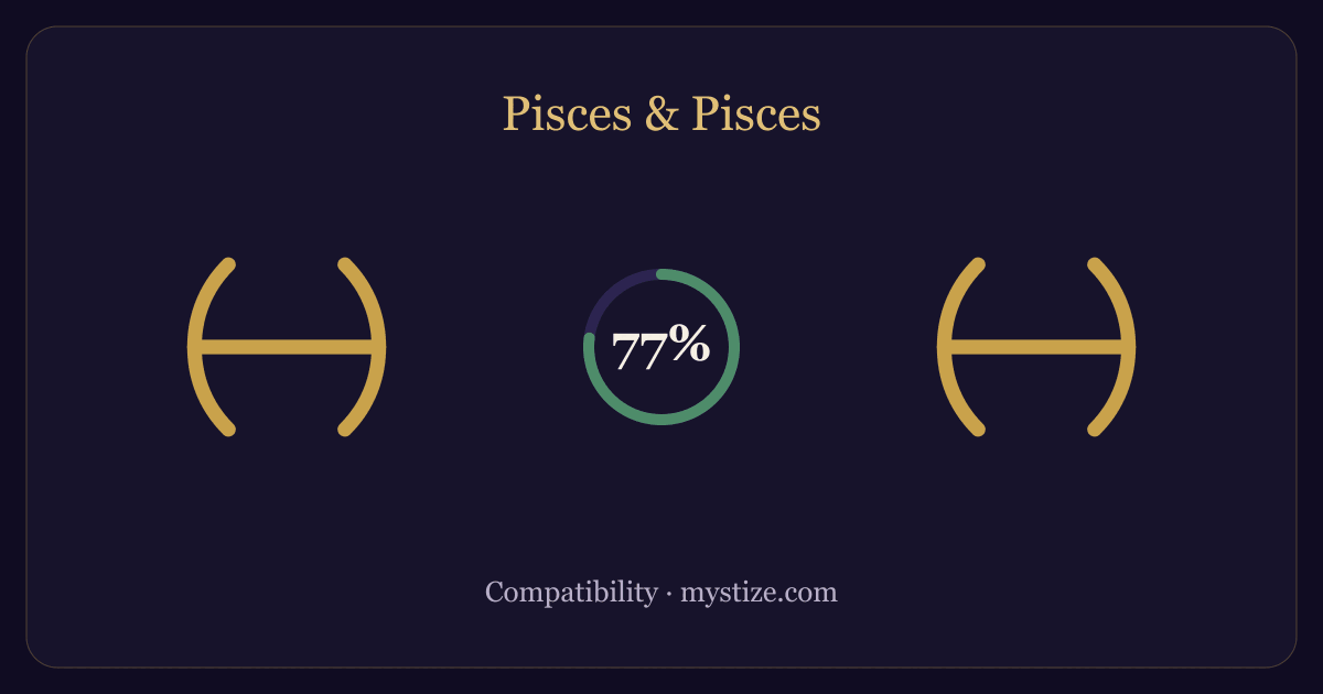Pisces and Pisces compatibility — 77% match