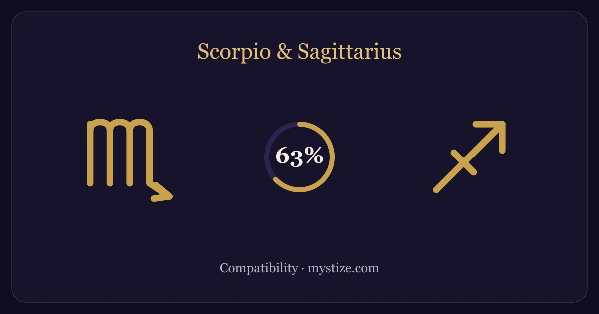 Scorpio and Sagittarius compatibility — 63% match