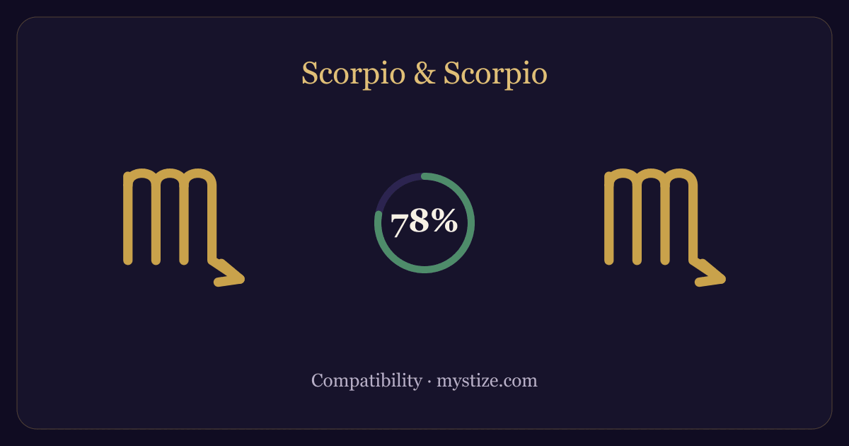 Scorpio and Scorpio compatibility — 78% match