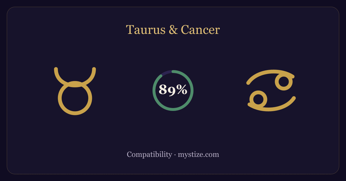 Taurus and Cancer compatibility — 89% match