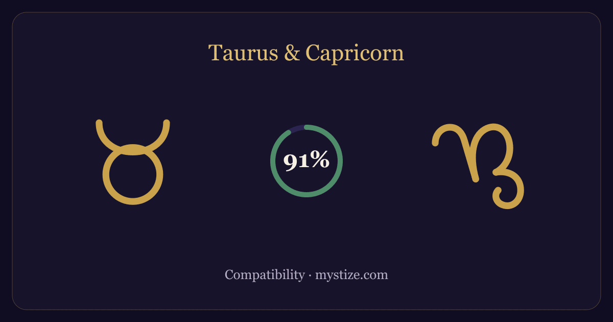Taurus and Capricorn compatibility — 91% match