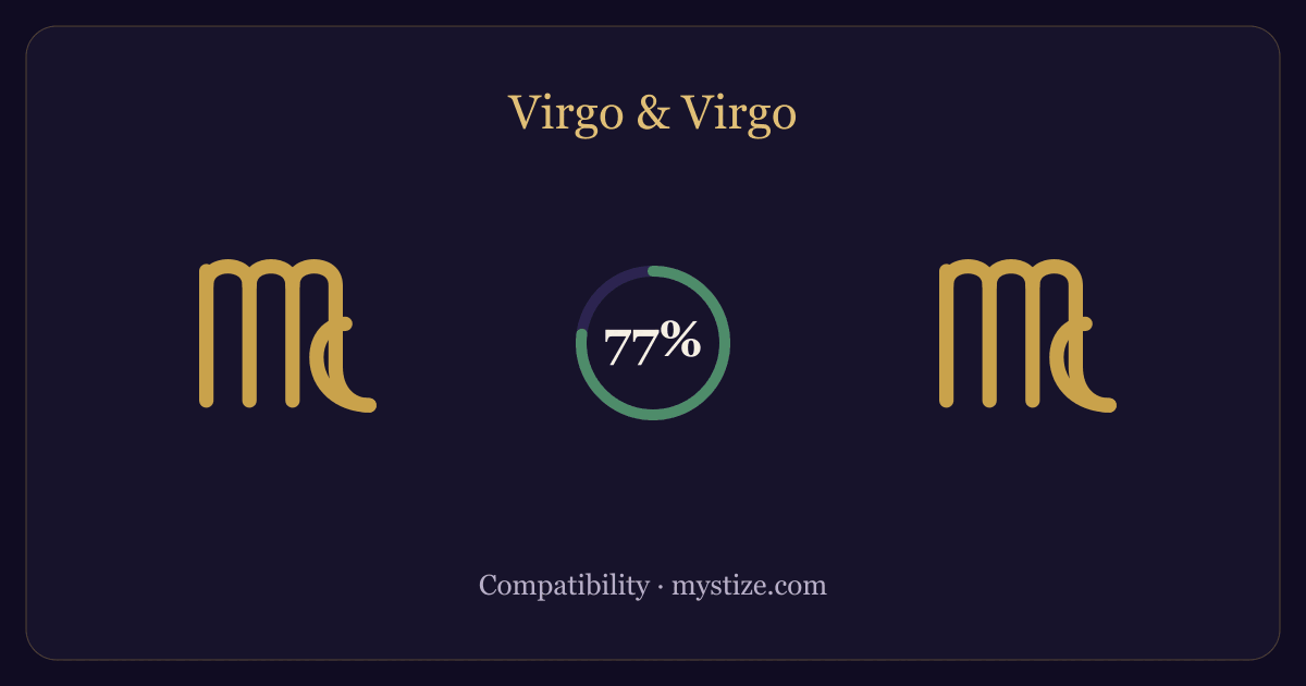Virgo and Virgo compatibility — 77% match